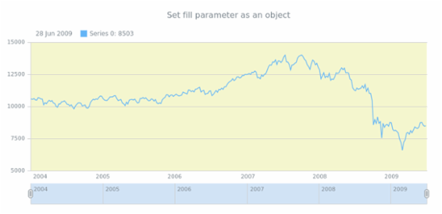 anychart.core.grids.Stock.fill set asObj created by AnyChart Team