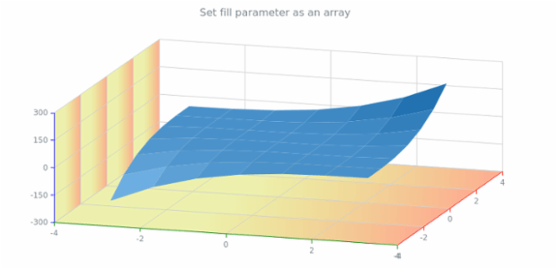 anychart.core.grids.Surface.fill set asArray created by AnyChart Team