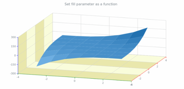 anychart.core.grids.Surface.fill set asFunc created by AnyChart Team