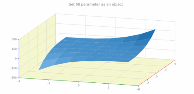 anychart.core.grids.Surface.fill set asObj created by AnyChart Team