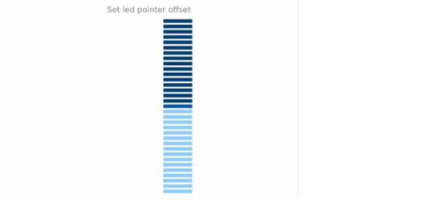 anychart.core.linearGauge.pointers.Led.offset set created by AnyChart Team