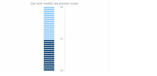 anychart.core.linearGauge.pointers.Led.scale get created by AnyChart Team