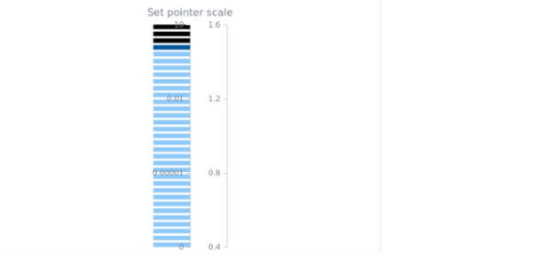 anychart.core.linearGauge.pointers.Led.scale set created by AnyChart Team