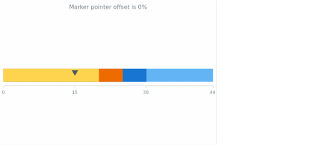 anychart.core.linearGauge.pointers.Marker.offset get created by AnyChart Team
