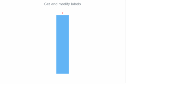 anychart.core.linearGauge.pointers.RangeBar.labels get created by AnyChart Team