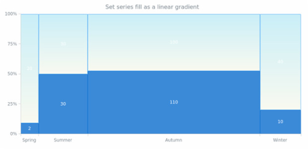 anychart.core.mekko.series.Mekko.fill set asLinear created by AnyChart Team