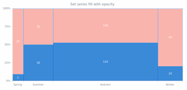 anychart.core.mekko.series.Mekko.fill set asOpacity created by AnyChart Team