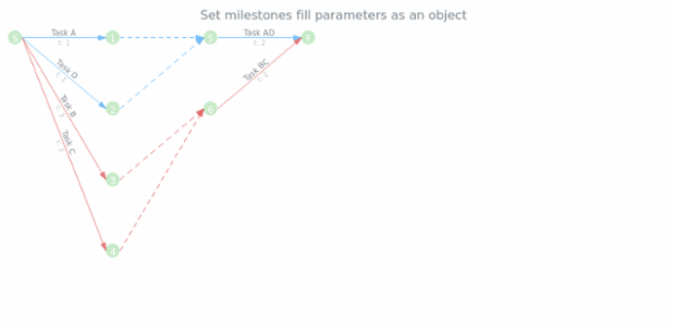 anychart.core.pert.Milestones.fill set asObj created by AnyChart Team
