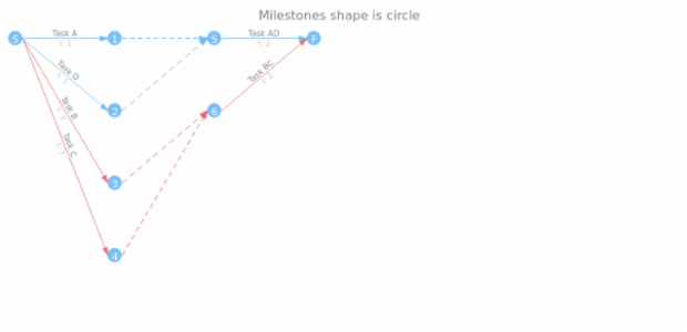 anychart.core.pert.Milestones.shape get created by AnyChart Team