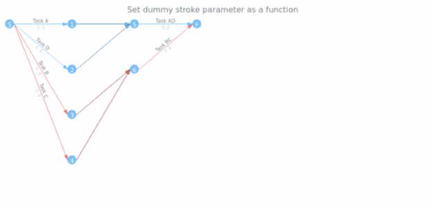 anychart.core.pert.Tasks.dummyStroke set asFunc created by AnyChart Team