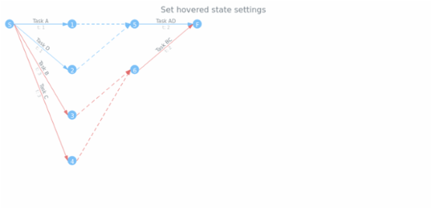 anychart.core.pert.Tasks.hovered set created by AnyChart Team
