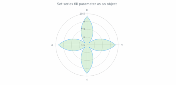 anychart.core.polar.series.Area.fill set asObj created by AnyChart Team