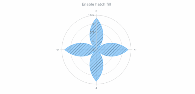 anychart.core.polar.series.Area.hatchFill set asFunc created by AnyChart Team