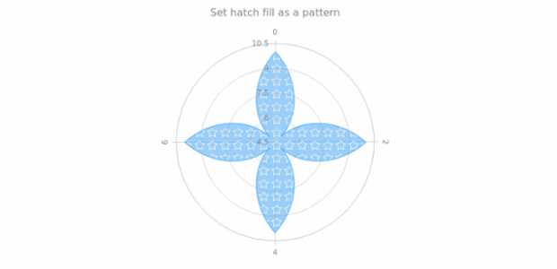 anychart.core.polar.series.Area.hatchFill set asPattern created by AnyChart Team