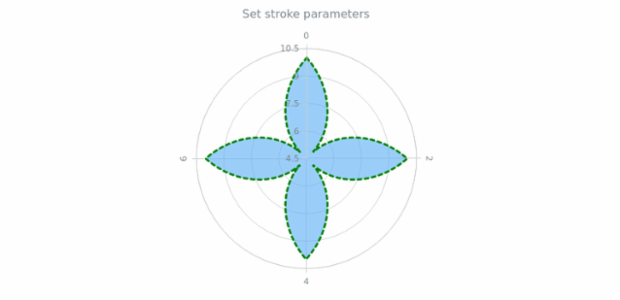 anychart.core.polar.series.Area.stroke set asObj created by AnyChart Team
