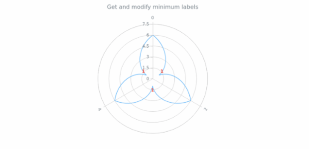 anychart.core.polar.series.Base.minLabels get created by AnyChart Team