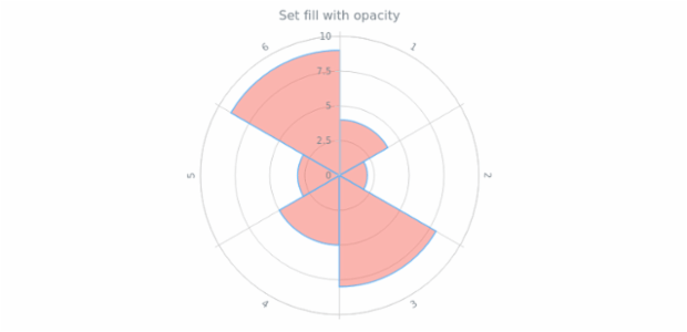 anychart.core.polar.series.Column.fill set asOpacity created by AnyChart Team