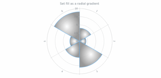 anychart.core.polar.series.Column.fill set asRadial created by AnyChart Team