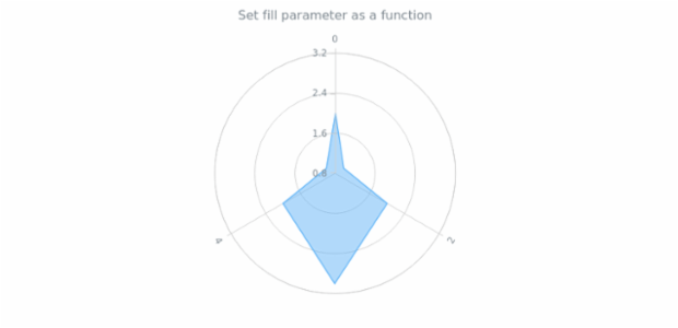 anychart.core.polar.series.Polygon.fill set asFunc created by AnyChart Team