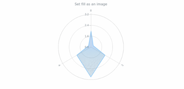 anychart.core.polar.series.Polygon.fill set asImg created by AnyChart Team