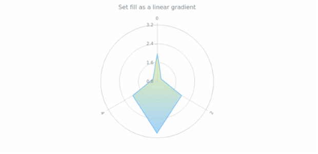 anychart.core.polar.series.Polygon.fill set asLinear created by AnyChart Team