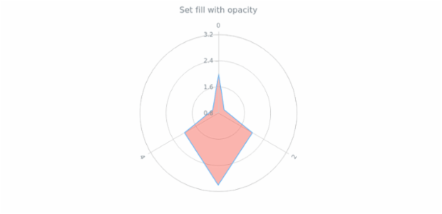 anychart.core.polar.series.Polygon.fill set asOpacity created by AnyChart Team