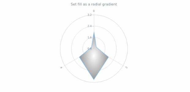 anychart.core.polar.series.Polygon.fill set asRadial created by AnyChart Team