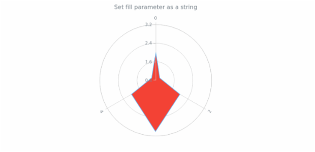 anychart.core.polar.series.Polygon.fill set asString created by AnyChart Team