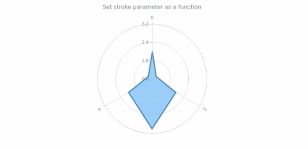 anychart.core.polar.series.Polygon.stroke set asFunc created by AnyChart Team
