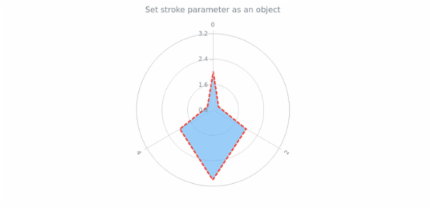 anychart.core.polar.series.Polygon.stroke set asObj created by AnyChart Team