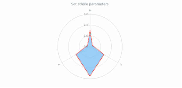 anychart.core.polar.series.Polygon.stroke set created by AnyChart Team