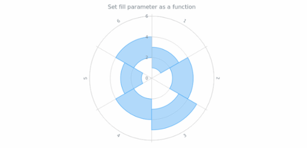 anychart.core.polar.series.RangeColumn.fill set asFunc created by AnyChart Team