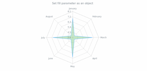 anychart.core.radar.series.Area.fill set asObj created by AnyChart Team