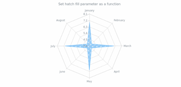 anychart.core.radar.series.Area.hatchFill set asFunc created by AnyChart Team
