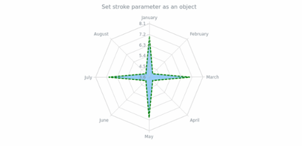 anychart.core.radar.series.Area.stroke set asObj created by AnyChart Team