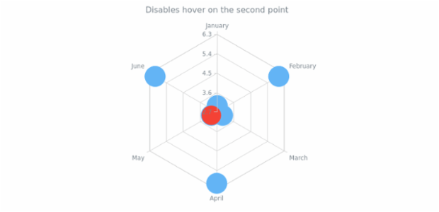 anychart.core.radar.series.Base.unhover set asIndex created by AnyChart Team