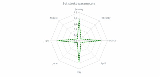 anychart.core.radar.series.Line.stroke set asObj created by AnyChart Team