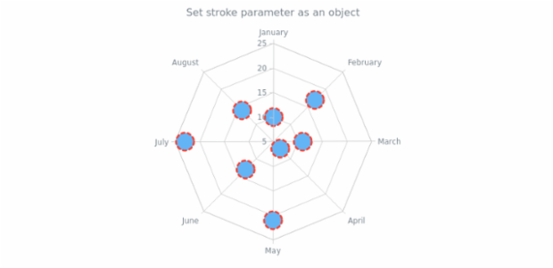 anychart.core.radar.series.Marker.stroke set asObj created by AnyChart Team