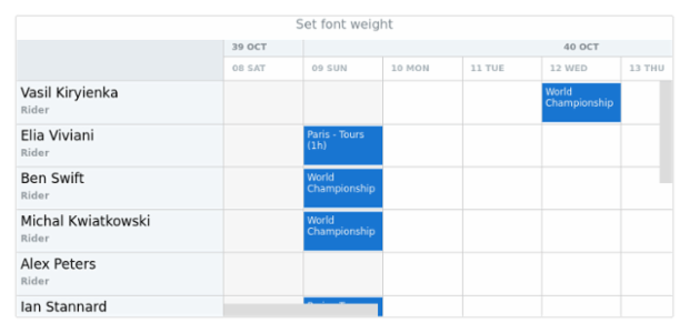 anychart.core.resource.resourceList.TextSettings.fontWeight created by AnyChart Team