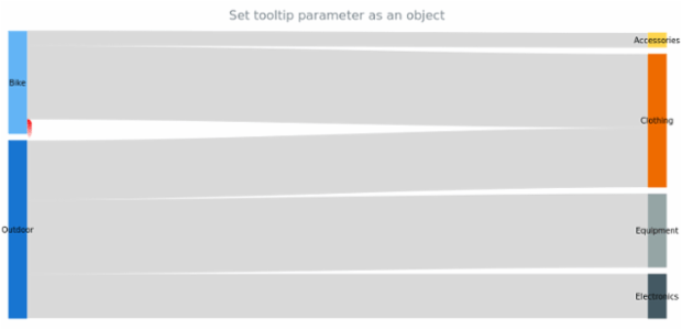 anychart.core.sankey.elements.Dropoff.tooltip set asObject created by AnyChart Team