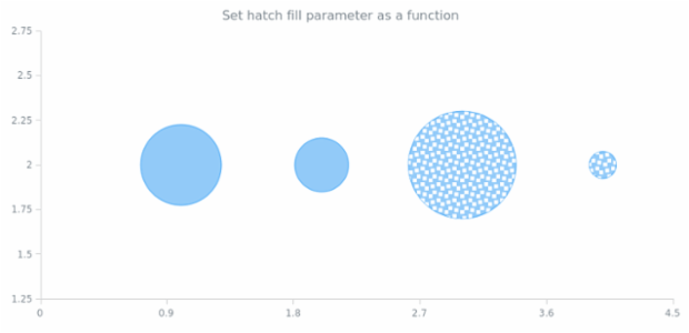 anychart.core.scatter.series.Bubble.hatchFill set asFunc created by AnyChart Team