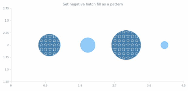 anychart.core.scatter.series.Bubble.negativeHatchFill set asPattern created by AnyChart Team