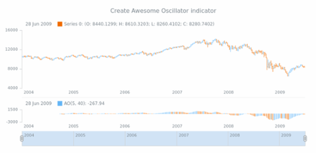 anychart.core.stock.Plot.ao created by AnyChart Team