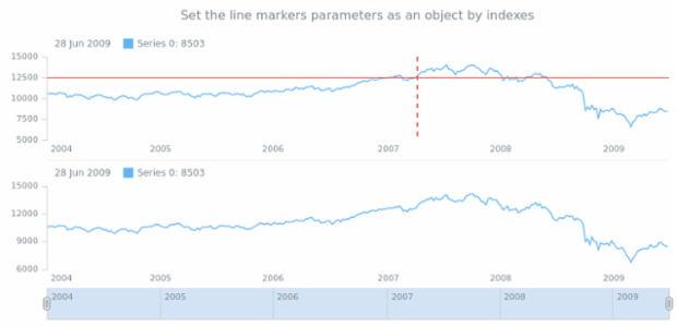 anychart.core.stock.Plot.lineMarker set asIndObj created by AnyChart Team