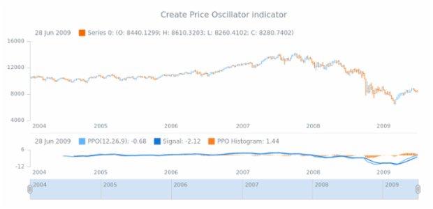 anychart.core.stock.Plot.ppo created by AnyChart Team