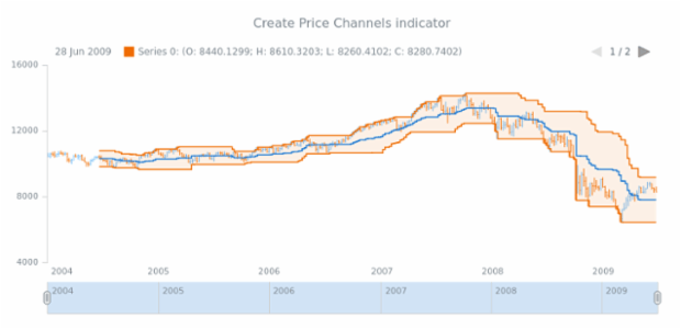 anychart.core.stock.Plot.priceChannels created by AnyChart Team
