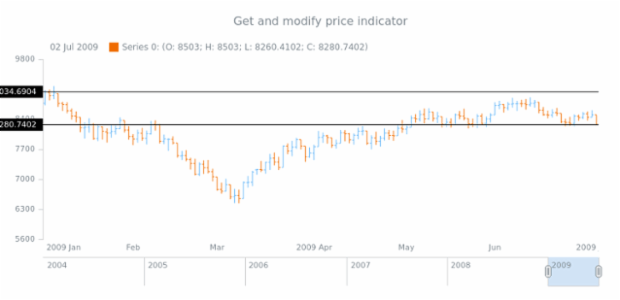 anychart.core.stock.Plot.priceIndicator get created by AnyChart Team