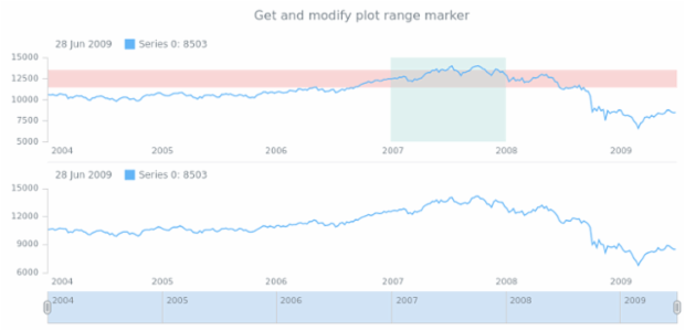 anychart.core.stock.Plot.rangeMarker get created by AnyChart Team