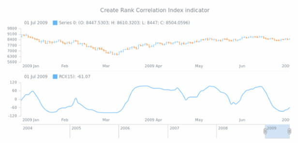 anychart.core.stock.Plot.rci created by AnyChart Team