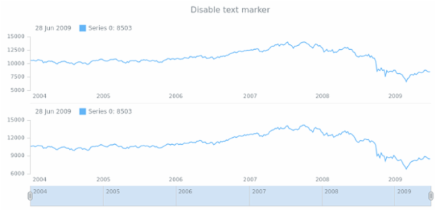 anychart.core.stock.Plot.textMarker set asBool created by AnyChart Team